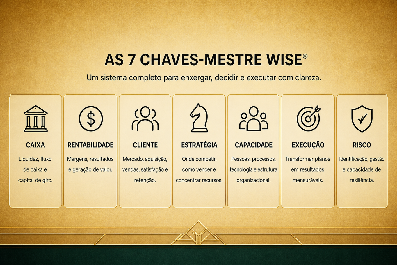 Infográfico das sete Chaves-Mestre WISE: Caixa, Rentabilidade, Cliente, Estratégia, Capacidade, Execução e Risco